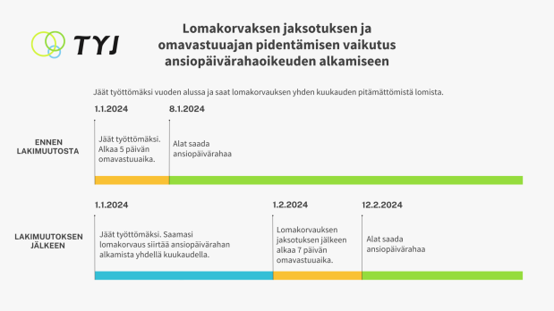 TYJ:n infograafi lomakorvauksen jaksotuksesta.