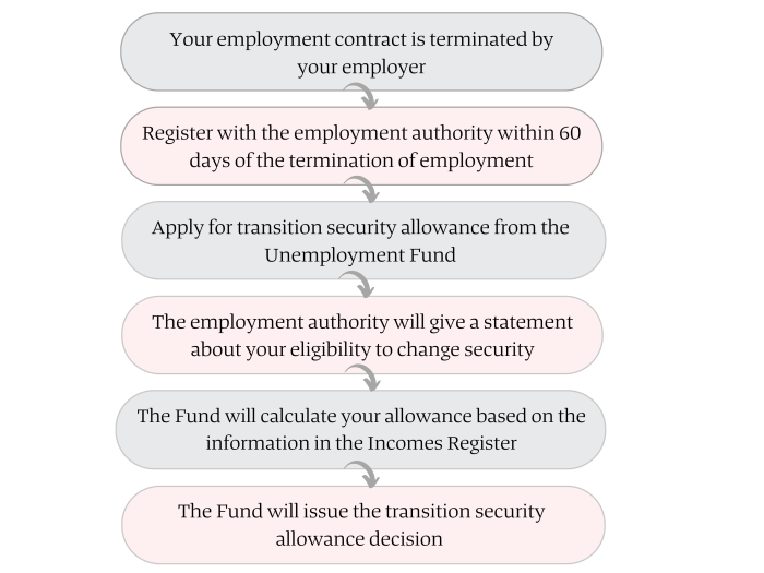 1. Your employment contract is terminated by your employer 2. Register with the employment authority within 60 days of the termination of employment 3. Apply for transition security allowance from the Unemployment Fund 4. The employment authority will give a statement about your eligibility to change security 5. The Fund will calculate your allowance based on the information in the Incomes Register 6. The Fund will issue the transition security allowance decision.