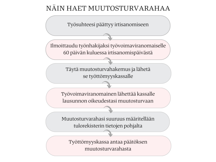 Näin haet muutosturvarahaa: 1. Työsuhteesi päättyy irtisanomiseen 2. Ilmoittaudu työnhakijaksi työvoimaviranomaiselle 60 päivän kuluessa irtisanomispäivästä 3. Täytä muutosturvahakemus ja lähetä se työttömyyskassalle 4. Työvoimaviranomainen lähettää kassalle lausunnon oikeudestasi muutosturvaan 5. Muutosturvarahasi suuruus määritellään tulorekisterin tietojen pohjalta 6. Työttömyyskassa antaa päätöksen muutosturvarahasta