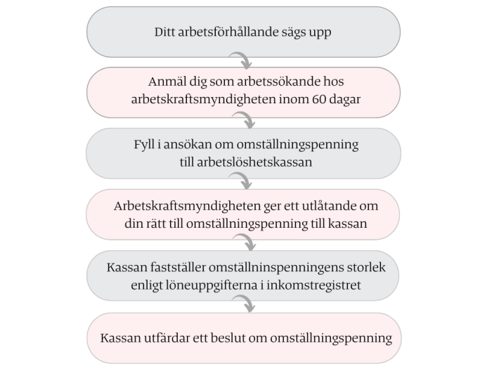 1. Ditt arbetsförhållande sägs upp 2. Anmäl dig som arbetssökande hos arbetskraftsmyndigheten inom 60 dagar 3. Fyll i ansökan om omställningspenning till arbetslöshetskassan 4. Arbetskraftsmyndigheten ger ett utlåtande om din rätt till omställningspenning till kassan 5. Kassan fastställer omställninspenningens storlek enligt löneuppgifterna i inkomstregistret 6. Kassan utfärdar ett beslut om omställningspenning.