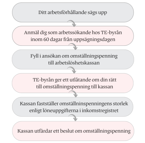 Hur ansöker man om omställningspenning?