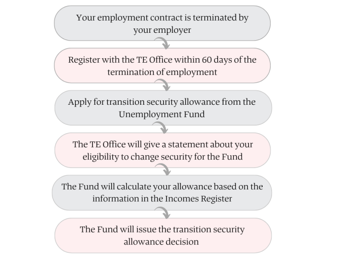 How to apply for transition security allowance?